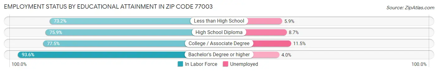 Employment Status by Educational Attainment in Zip Code 77003
