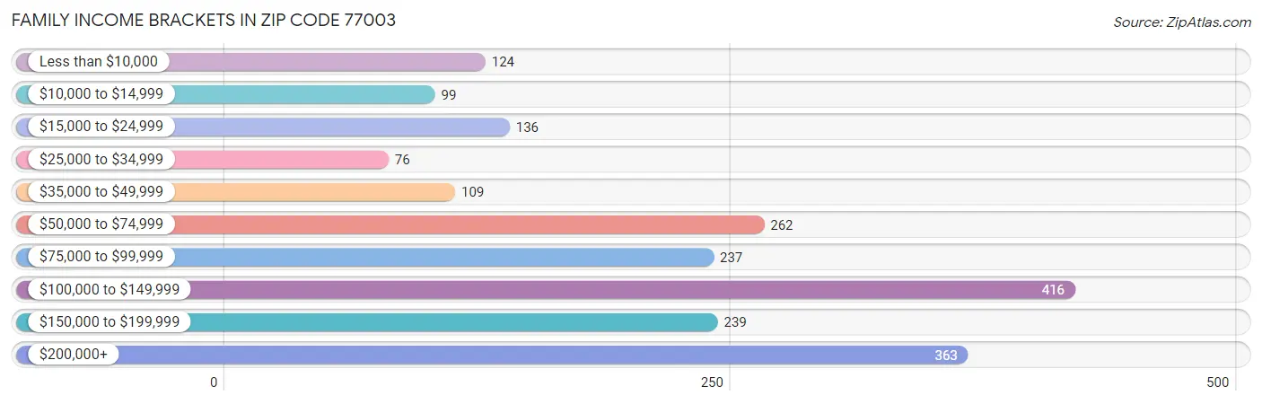 Family Income Brackets in Zip Code 77003