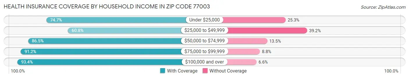 Health Insurance Coverage by Household Income in Zip Code 77003