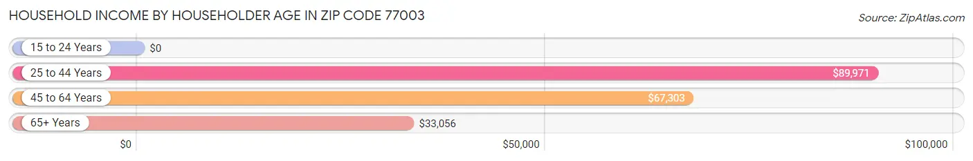 Household Income by Householder Age in Zip Code 77003