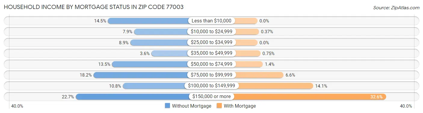 Household Income by Mortgage Status in Zip Code 77003