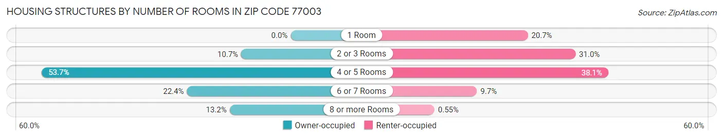 Housing Structures by Number of Rooms in Zip Code 77003