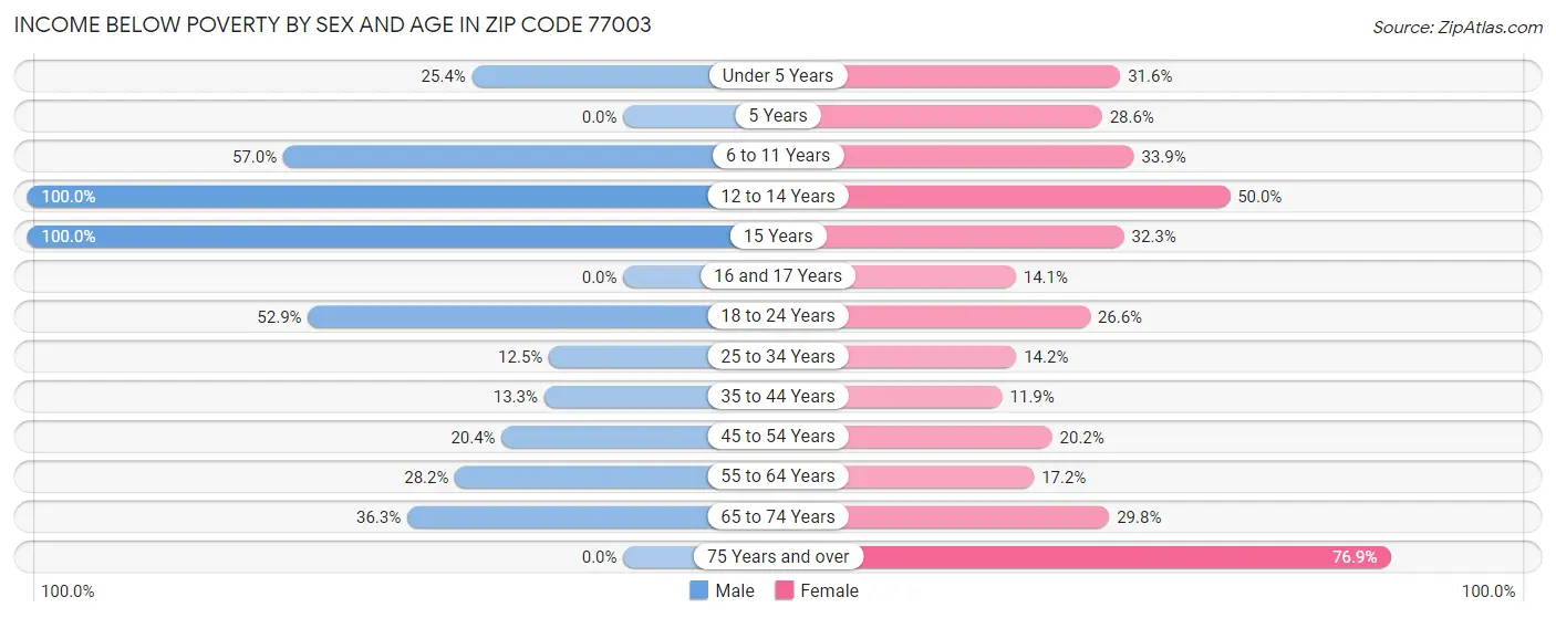 Income Below Poverty by Sex and Age in Zip Code 77003