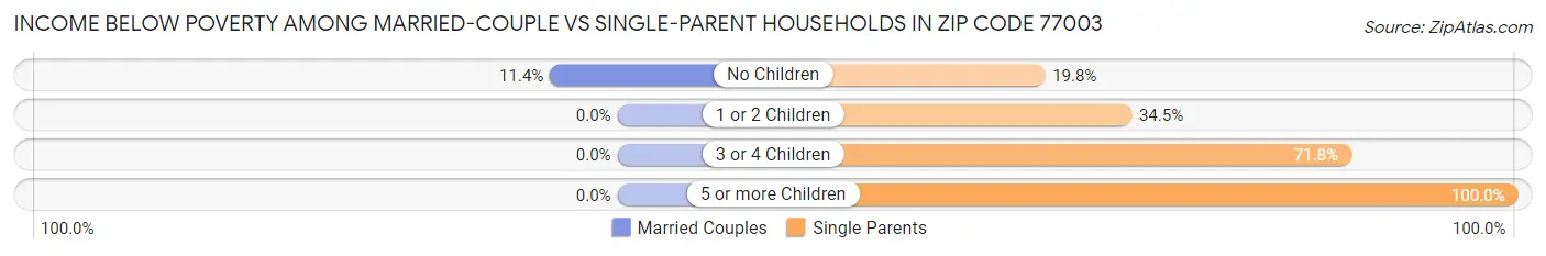 Income Below Poverty Among Married-Couple vs Single-Parent Households in Zip Code 77003