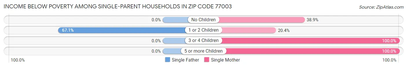 Income Below Poverty Among Single-Parent Households in Zip Code 77003