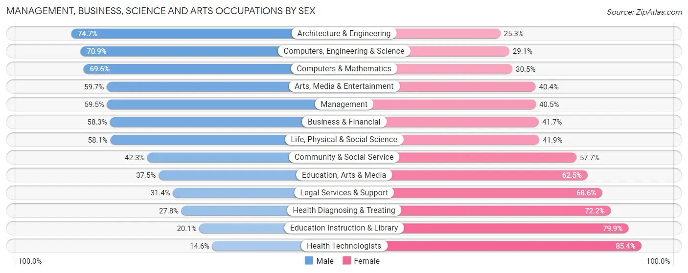 Management, Business, Science and Arts Occupations by Sex in Zip Code 77003