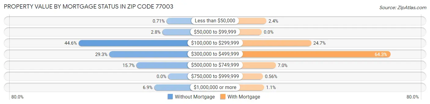Property Value by Mortgage Status in Zip Code 77003