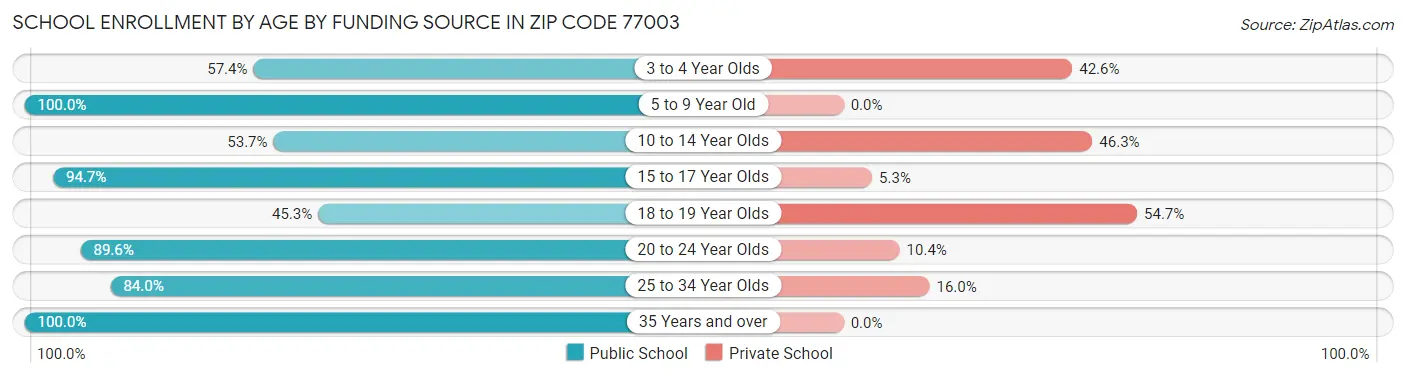 School Enrollment by Age by Funding Source in Zip Code 77003