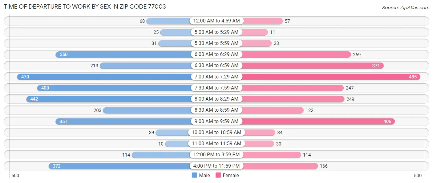 Time of Departure to Work by Sex in Zip Code 77003