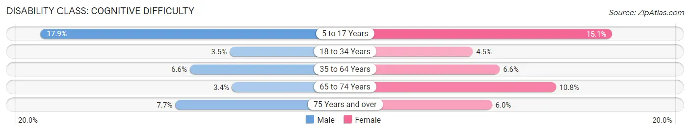 Disability in Zip Code 77004: <span>Cognitive Difficulty</span>