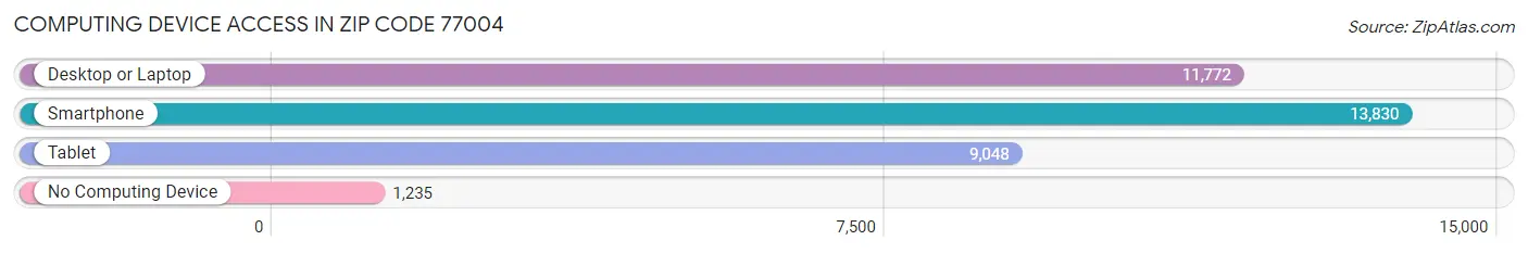 Computing Device Access in Zip Code 77004