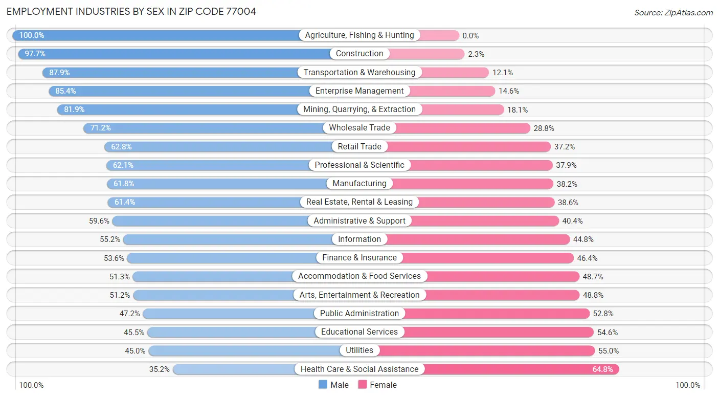 Employment Industries by Sex in Zip Code 77004