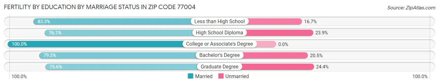 Female Fertility by Education by Marriage Status in Zip Code 77004