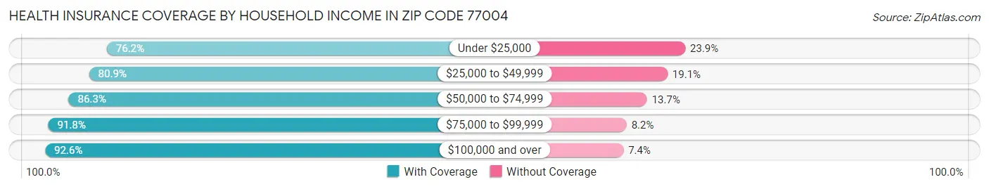 Health Insurance Coverage by Household Income in Zip Code 77004