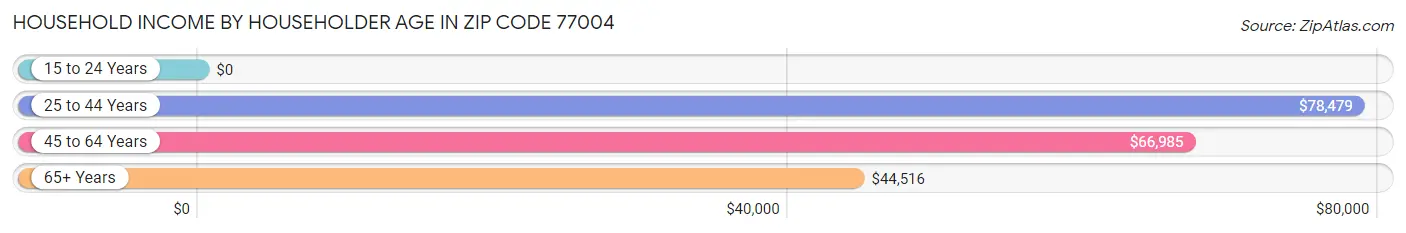 Household Income by Householder Age in Zip Code 77004