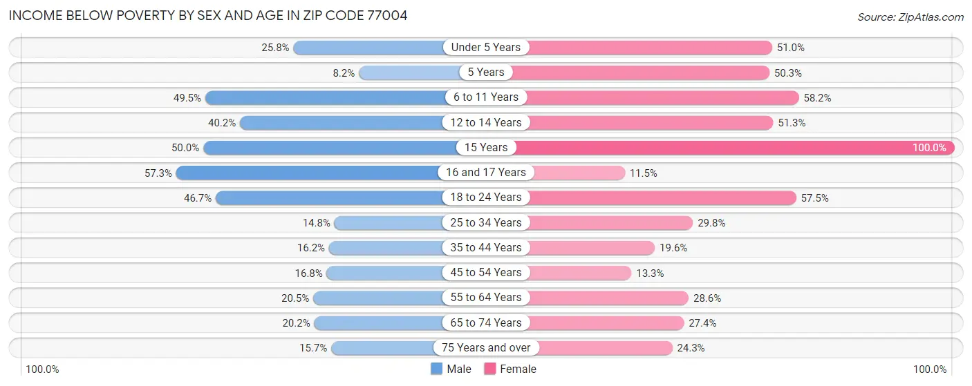 Income Below Poverty by Sex and Age in Zip Code 77004