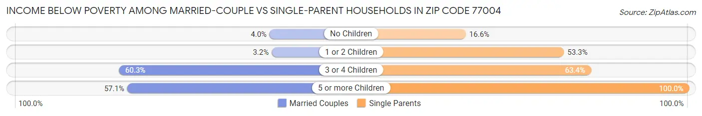 Income Below Poverty Among Married-Couple vs Single-Parent Households in Zip Code 77004
