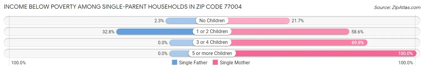 Income Below Poverty Among Single-Parent Households in Zip Code 77004