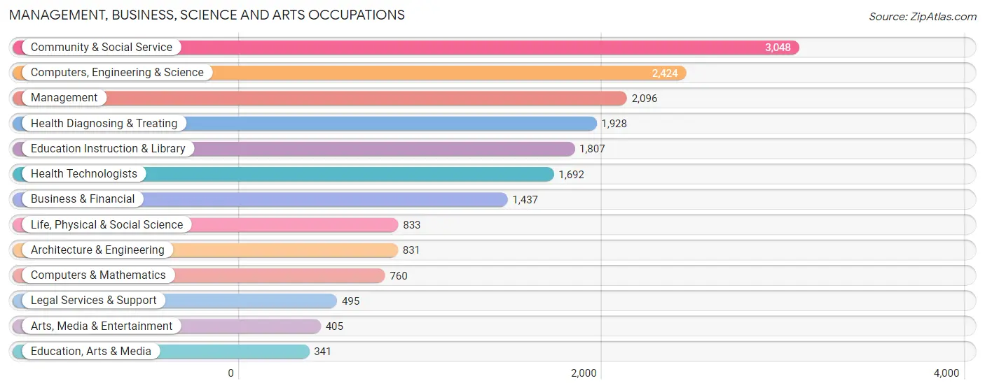 Management, Business, Science and Arts Occupations in Zip Code 77004