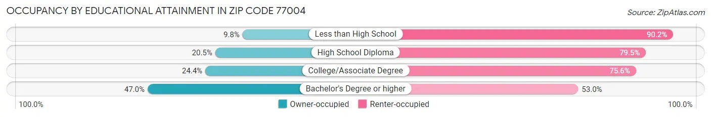 Occupancy by Educational Attainment in Zip Code 77004