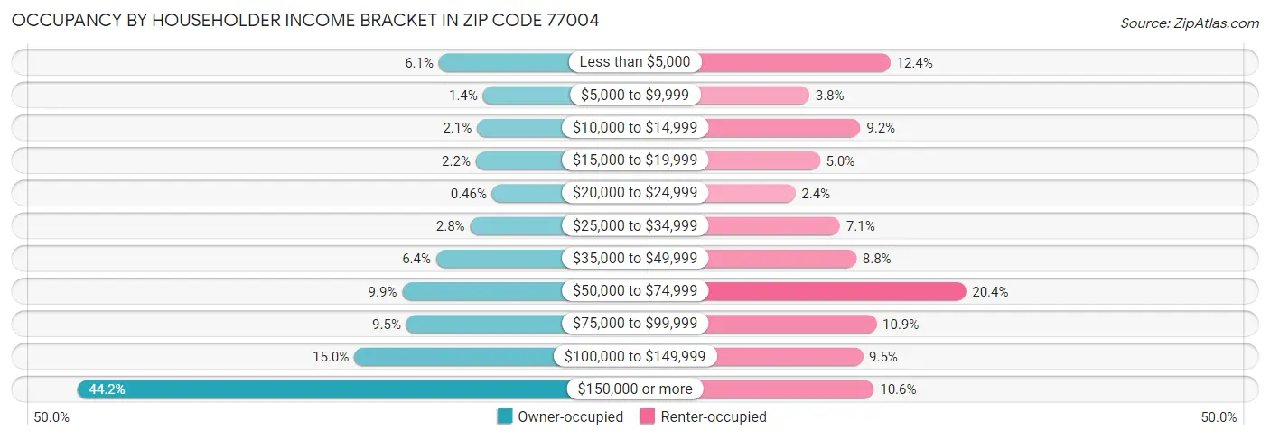Occupancy by Householder Income Bracket in Zip Code 77004