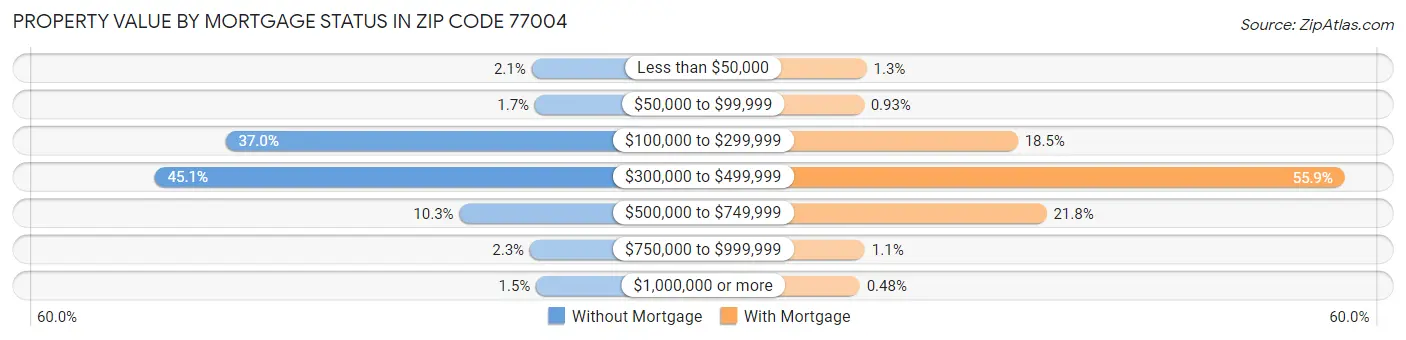 Property Value by Mortgage Status in Zip Code 77004