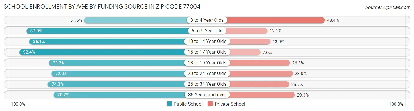 School Enrollment by Age by Funding Source in Zip Code 77004