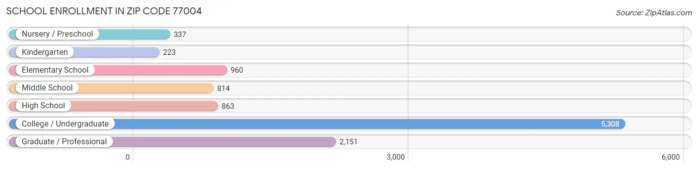 School Enrollment in Zip Code 77004