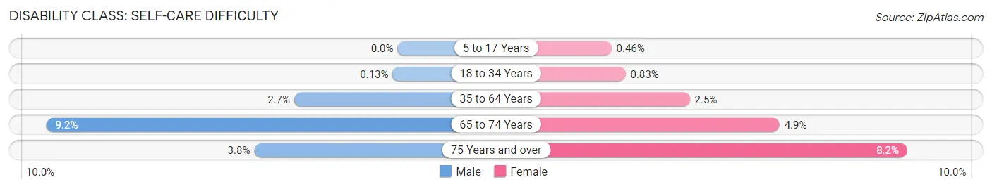 Disability in Zip Code 77004: <span>Self-Care Difficulty</span>