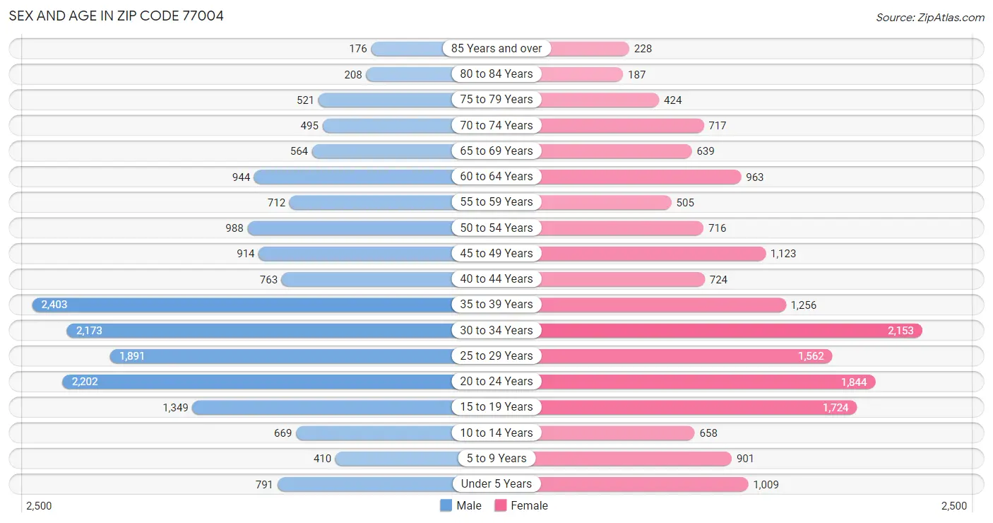 Sex and Age in Zip Code 77004