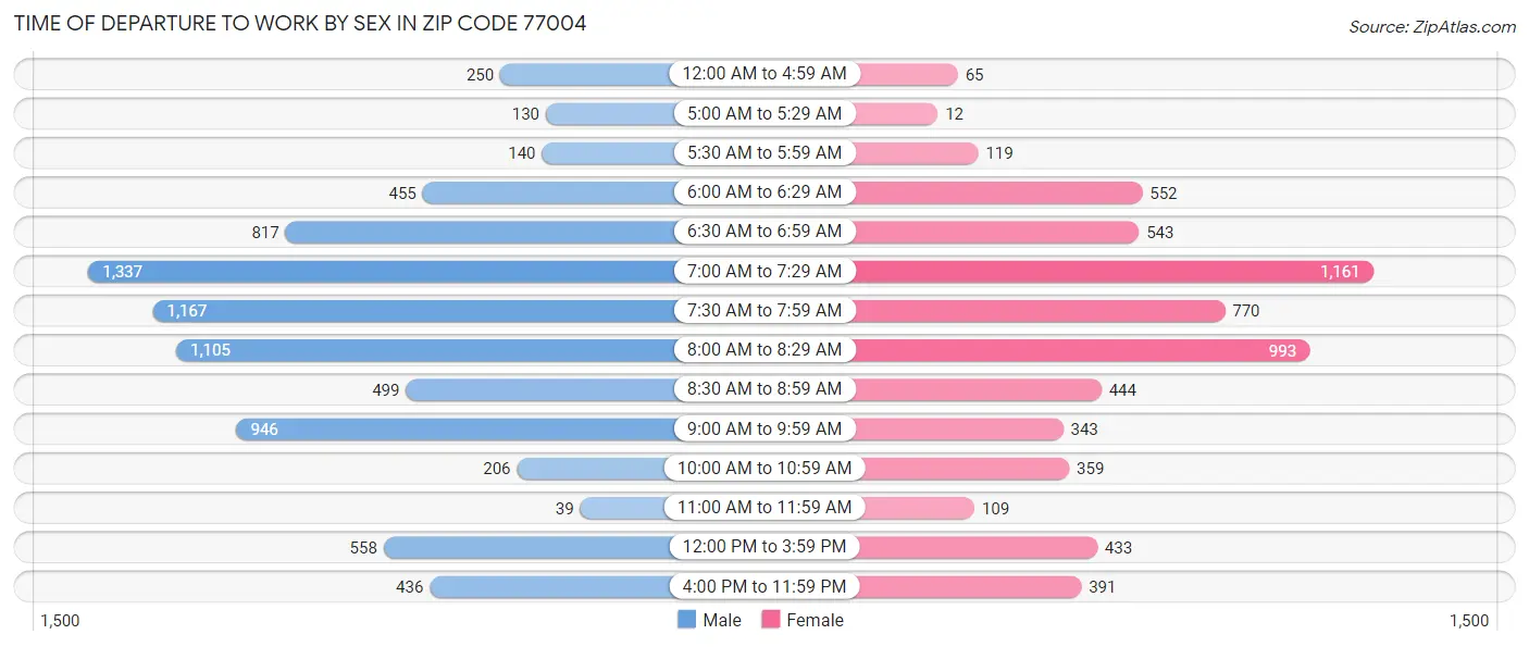 Time of Departure to Work by Sex in Zip Code 77004