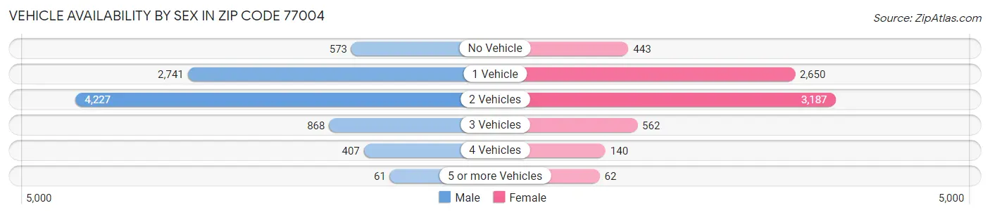 Vehicle Availability by Sex in Zip Code 77004