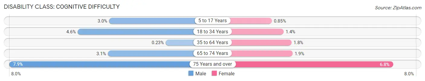 Disability in Zip Code 77005: <span>Cognitive Difficulty</span>