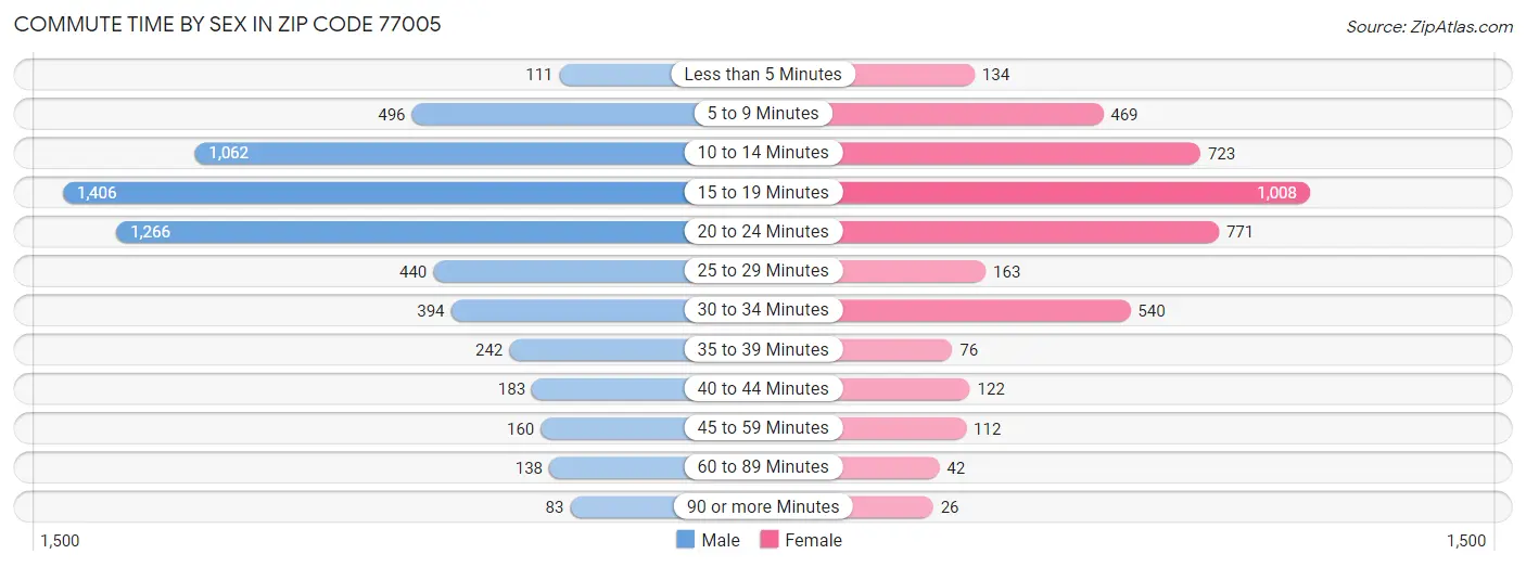 Commute Time by Sex in Zip Code 77005