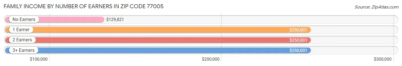 Family Income by Number of Earners in Zip Code 77005