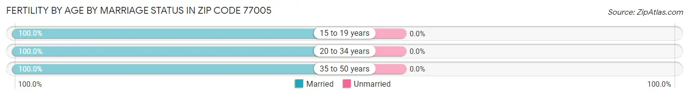 Female Fertility by Age by Marriage Status in Zip Code 77005