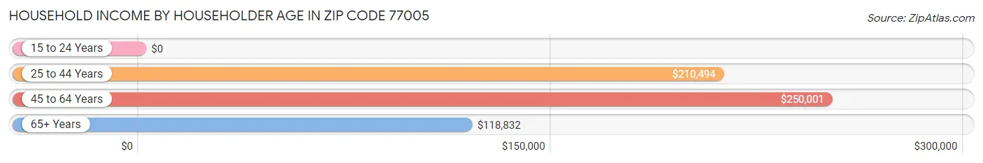 Household Income by Householder Age in Zip Code 77005