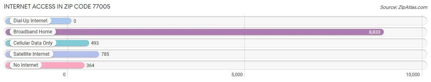 Internet Access in Zip Code 77005