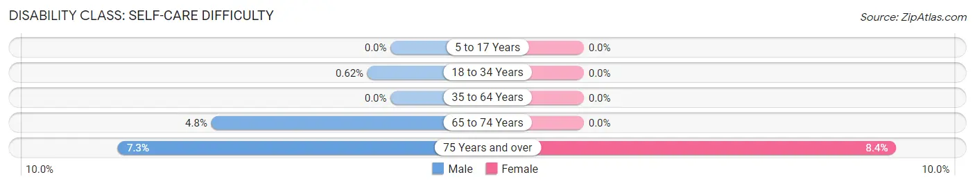 Disability in Zip Code 77005: <span>Self-Care Difficulty</span>