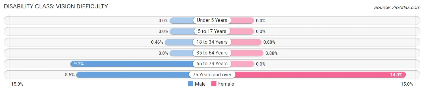 Disability in Zip Code 77005: <span>Vision Difficulty</span>