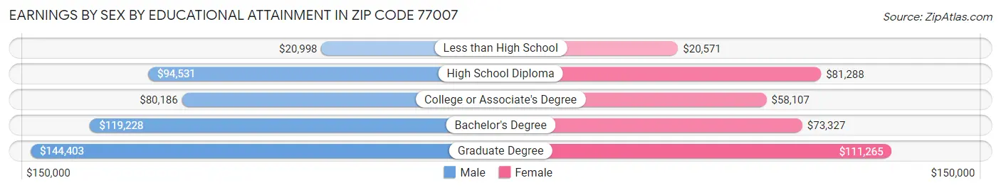 Earnings by Sex by Educational Attainment in Zip Code 77007
