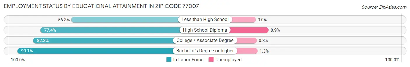 Employment Status by Educational Attainment in Zip Code 77007