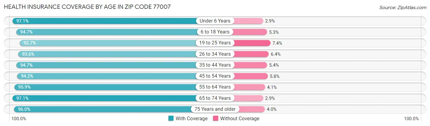 Health Insurance Coverage by Age in Zip Code 77007
