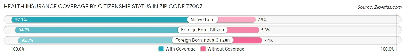 Health Insurance Coverage by Citizenship Status in Zip Code 77007