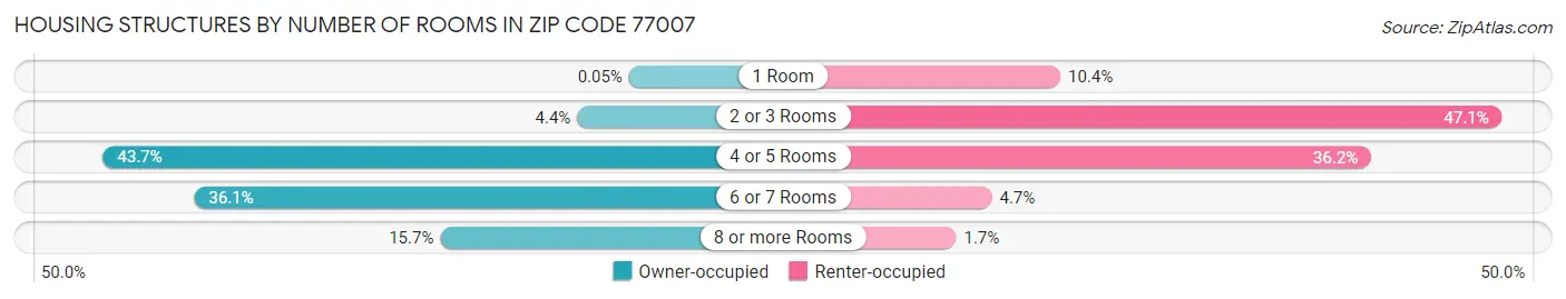 Housing Structures by Number of Rooms in Zip Code 77007