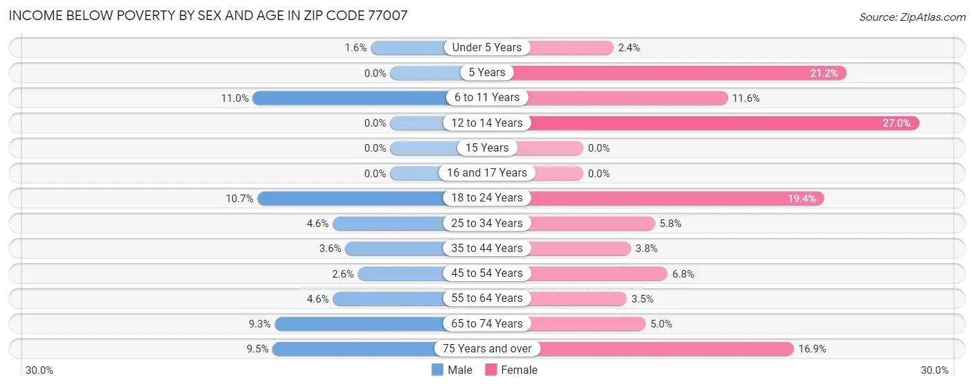 Income Below Poverty by Sex and Age in Zip Code 77007