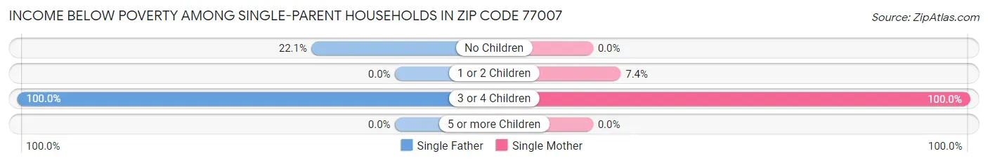 Income Below Poverty Among Single-Parent Households in Zip Code 77007