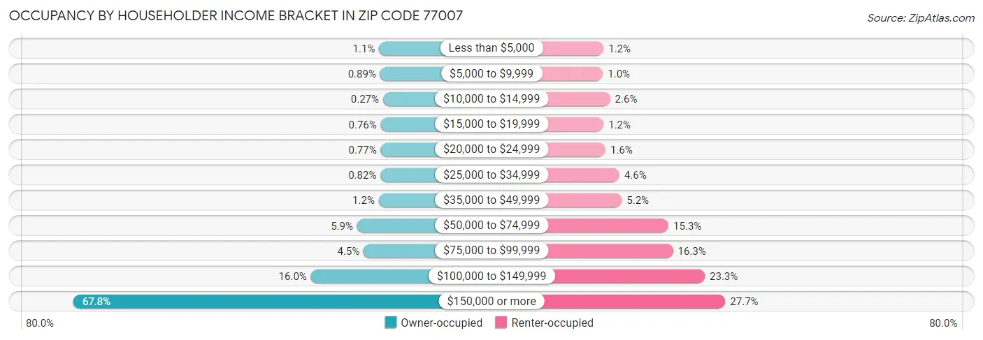 Occupancy by Householder Income Bracket in Zip Code 77007