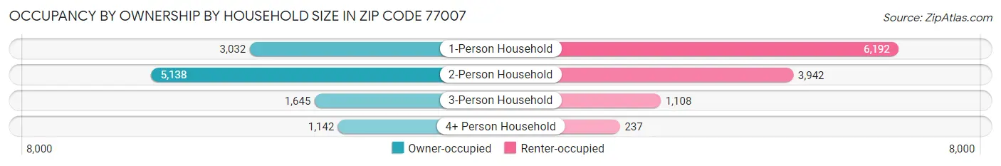 Occupancy by Ownership by Household Size in Zip Code 77007
