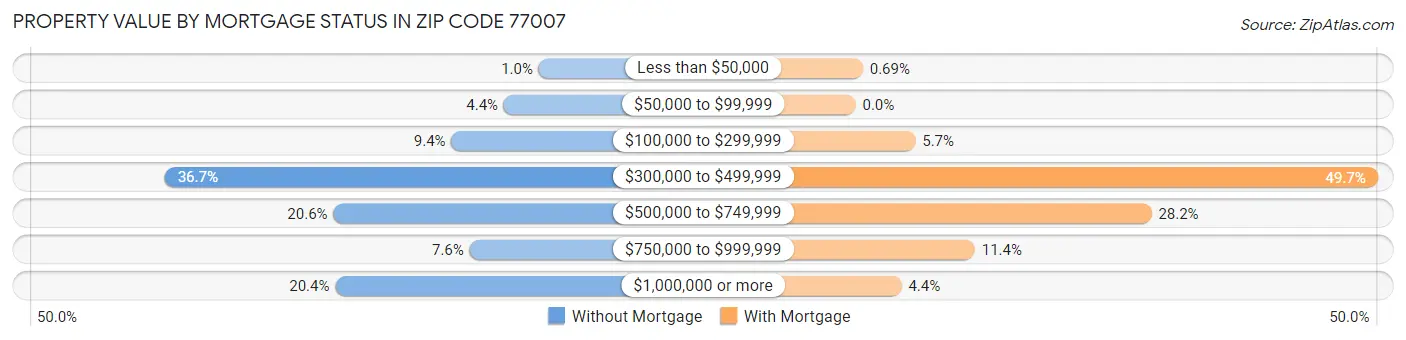 Property Value by Mortgage Status in Zip Code 77007